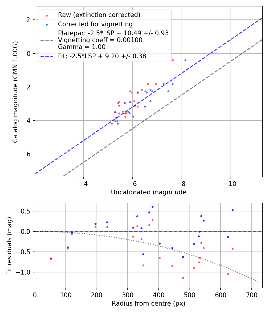 Photometry report