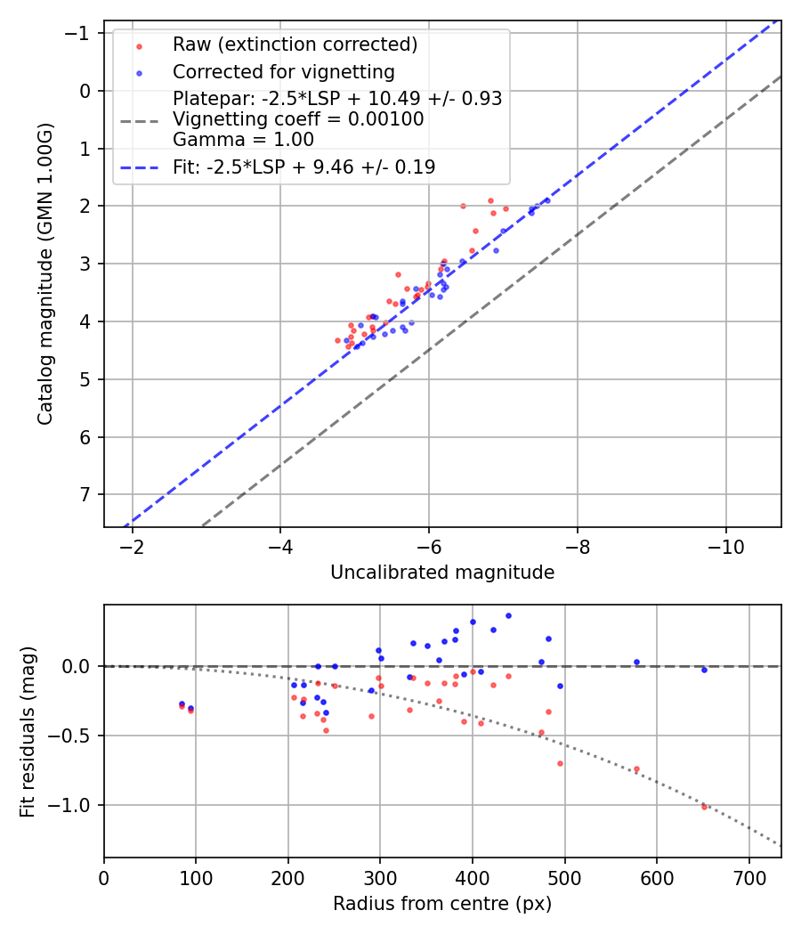 Photometry report