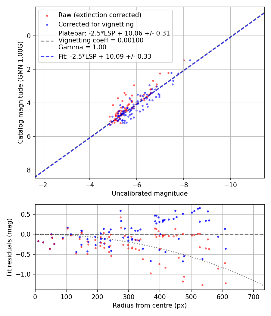 Photometry report
