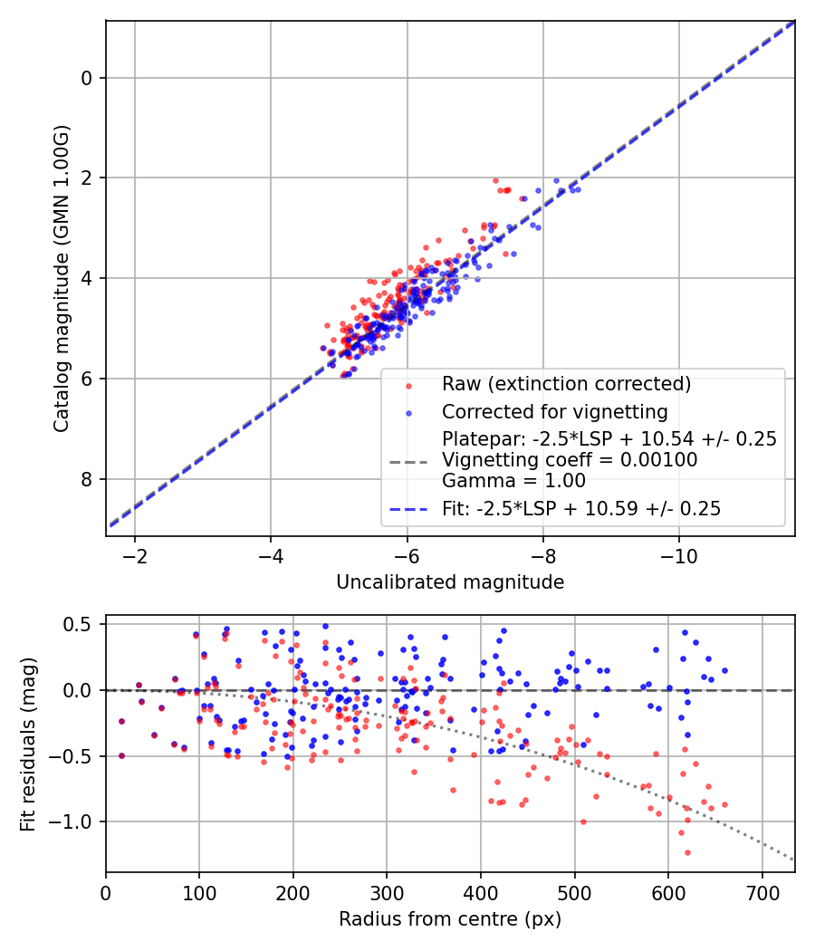 Photometry report