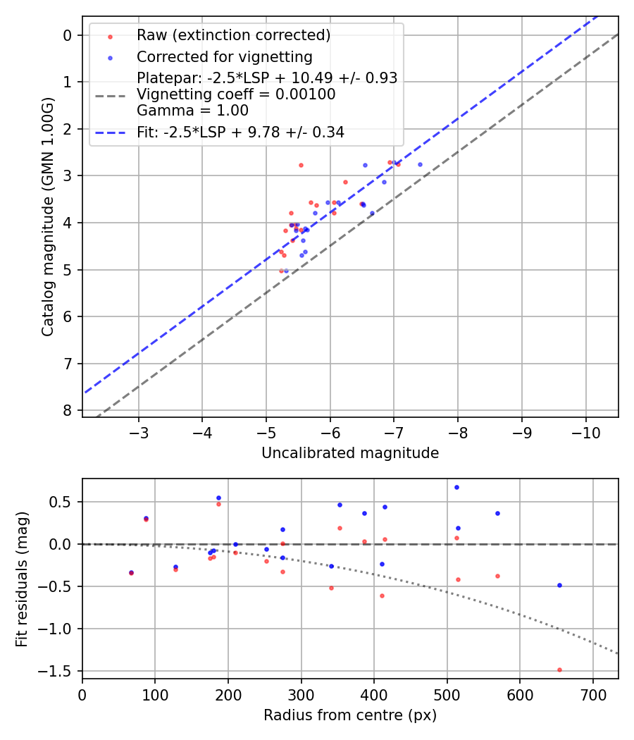 Photometry report
