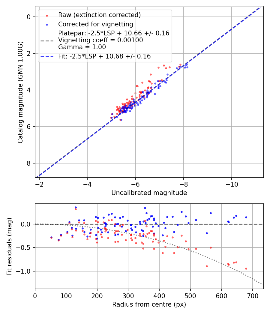 Photometry report