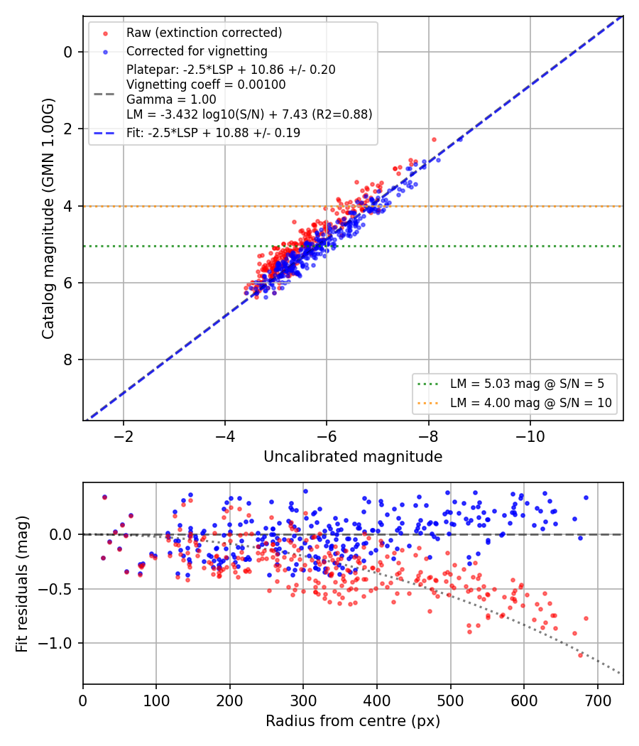 Photometry report