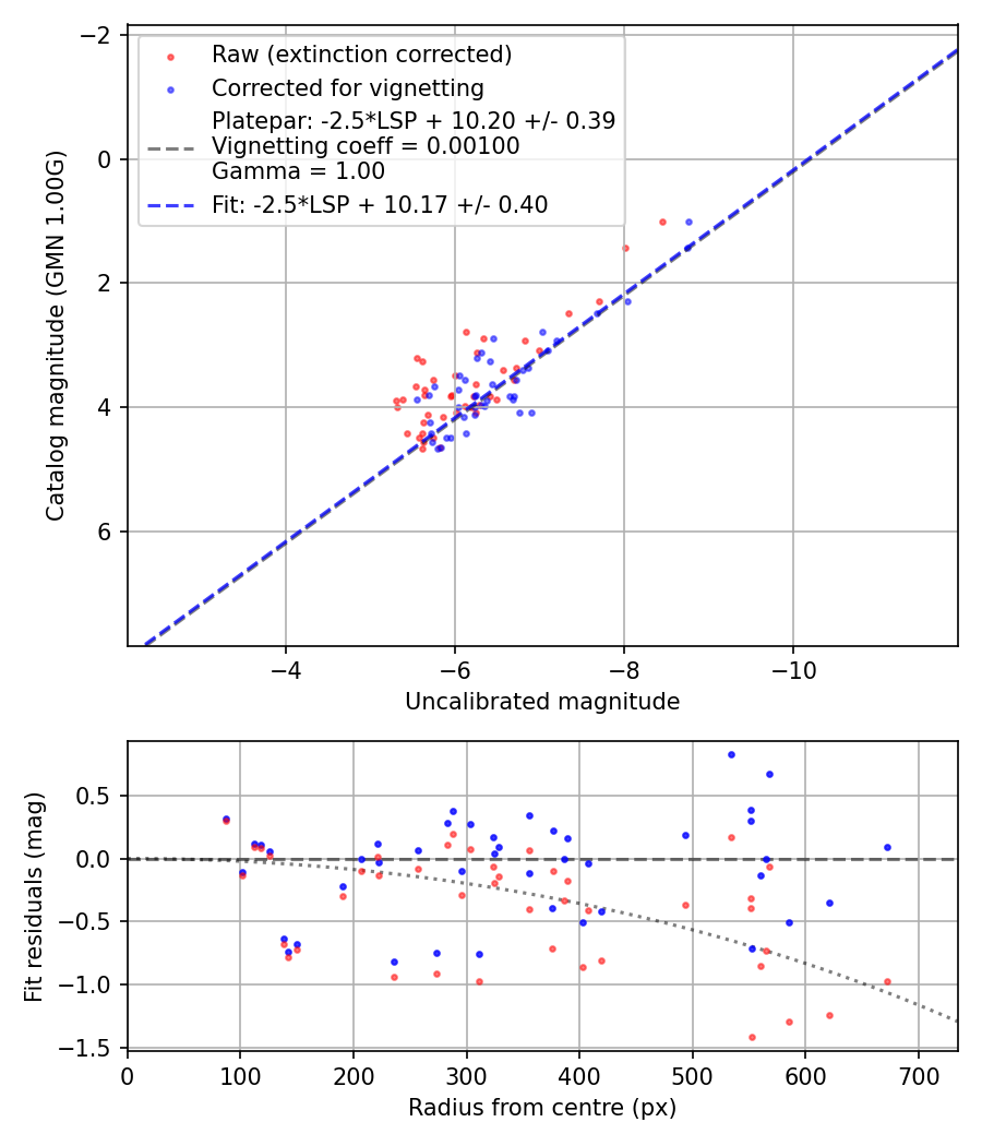 Photometry report
