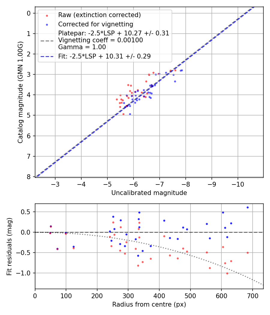 Photometry report