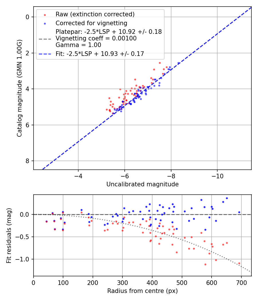 Photometry report