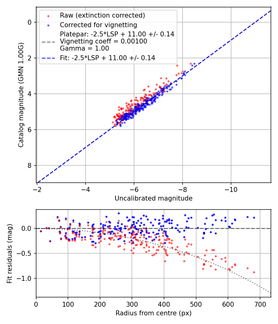 Photometry report