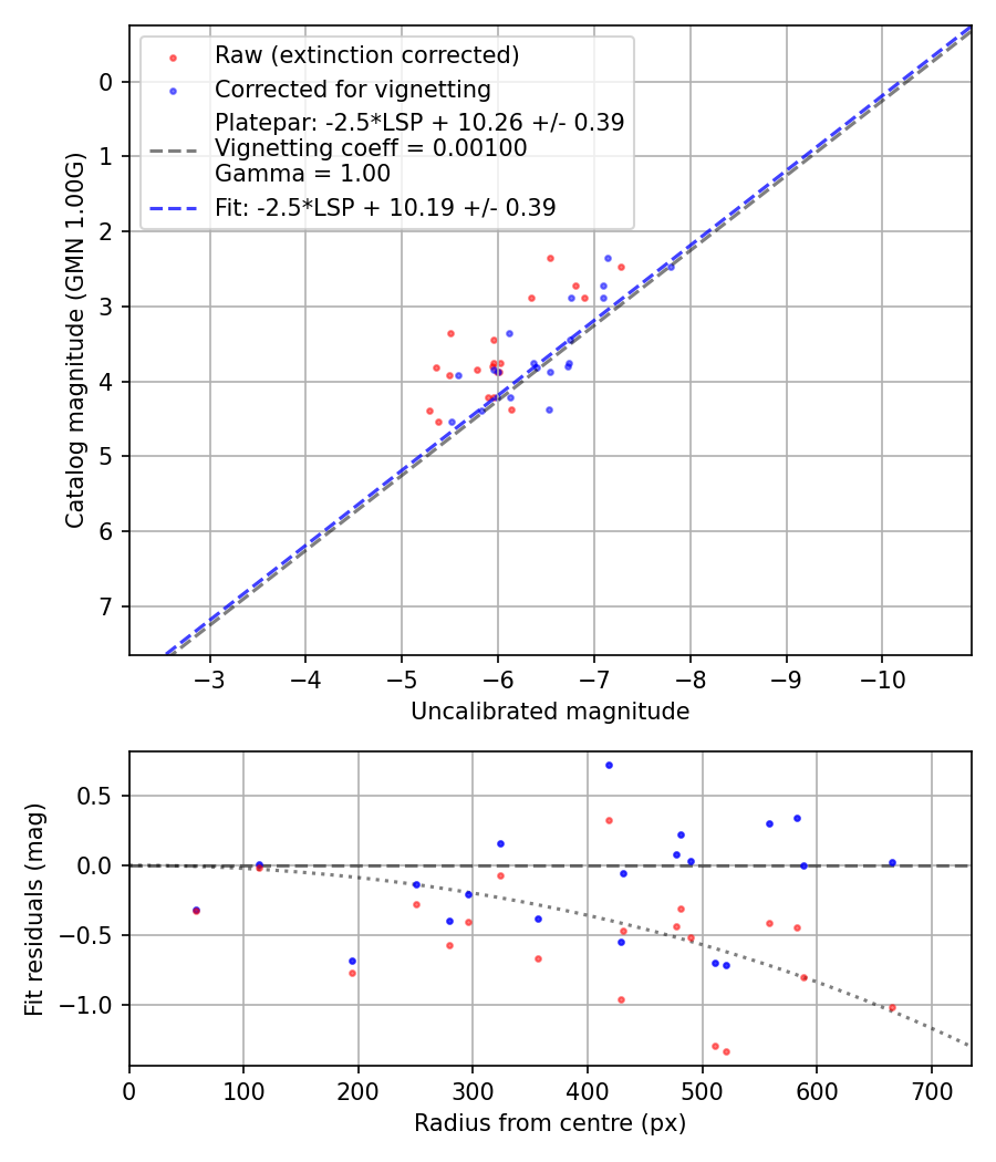 Photometry report