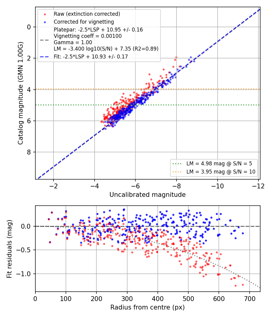 Photometry report