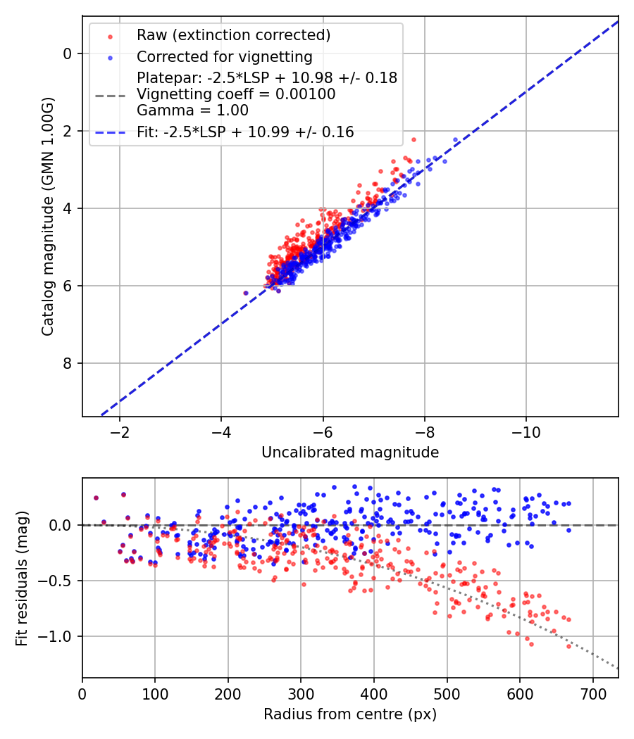 Photometry report