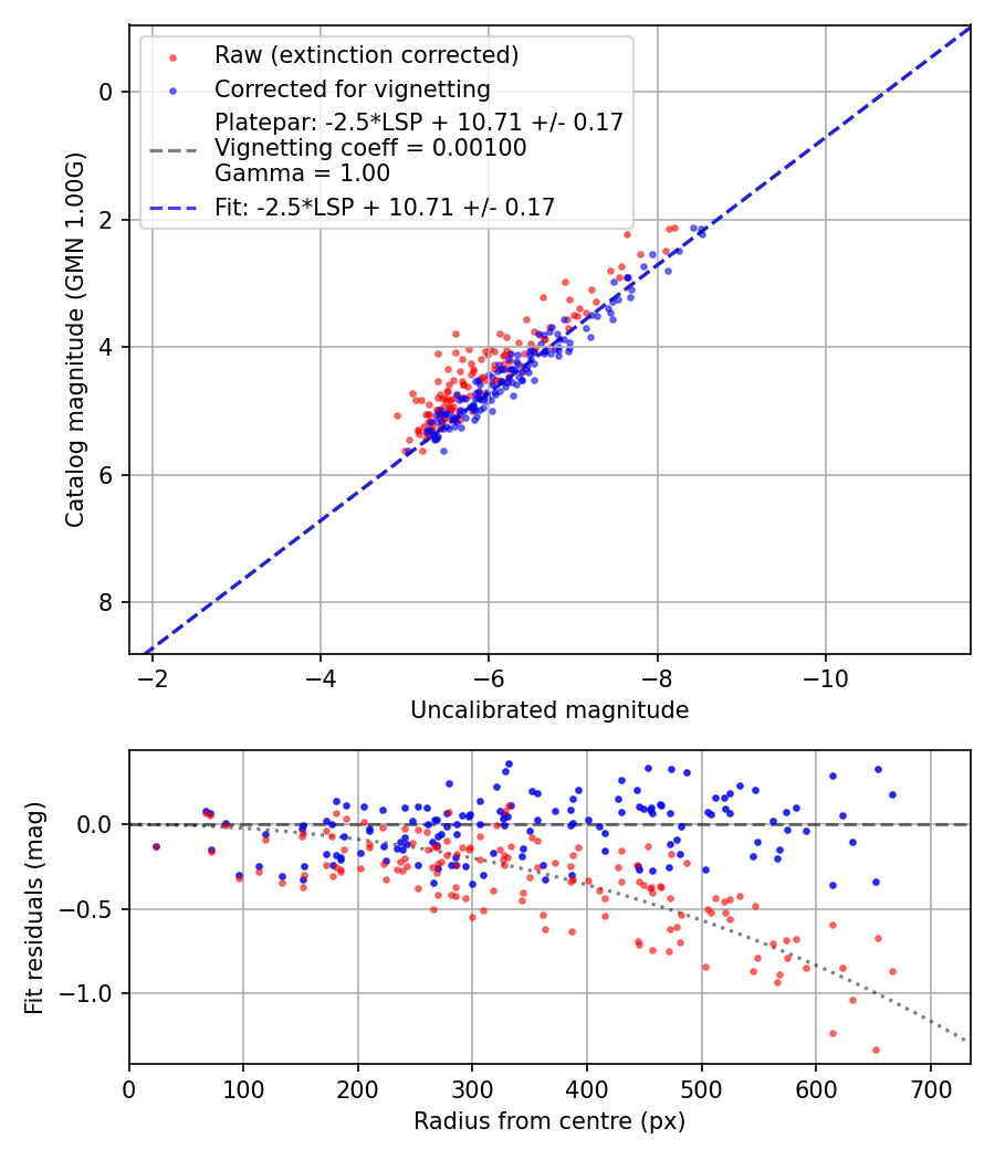 Photometry report