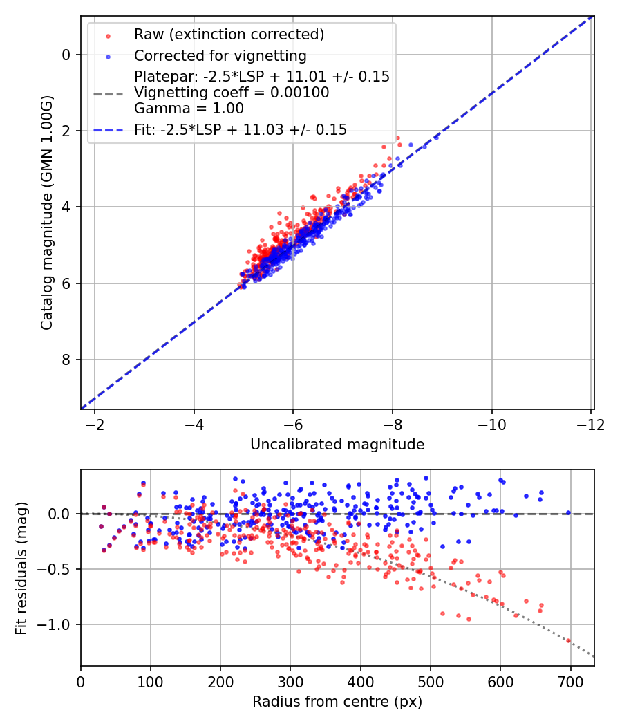 Photometry report