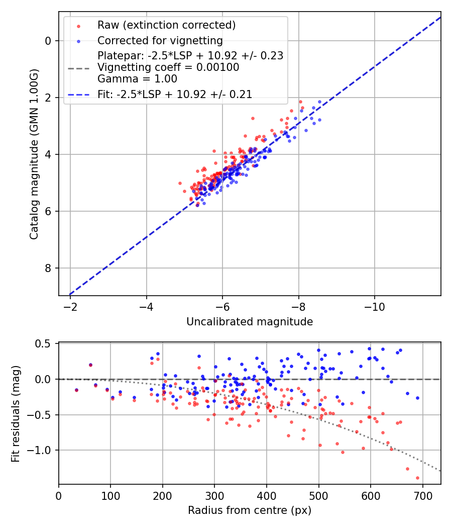 Photometry report