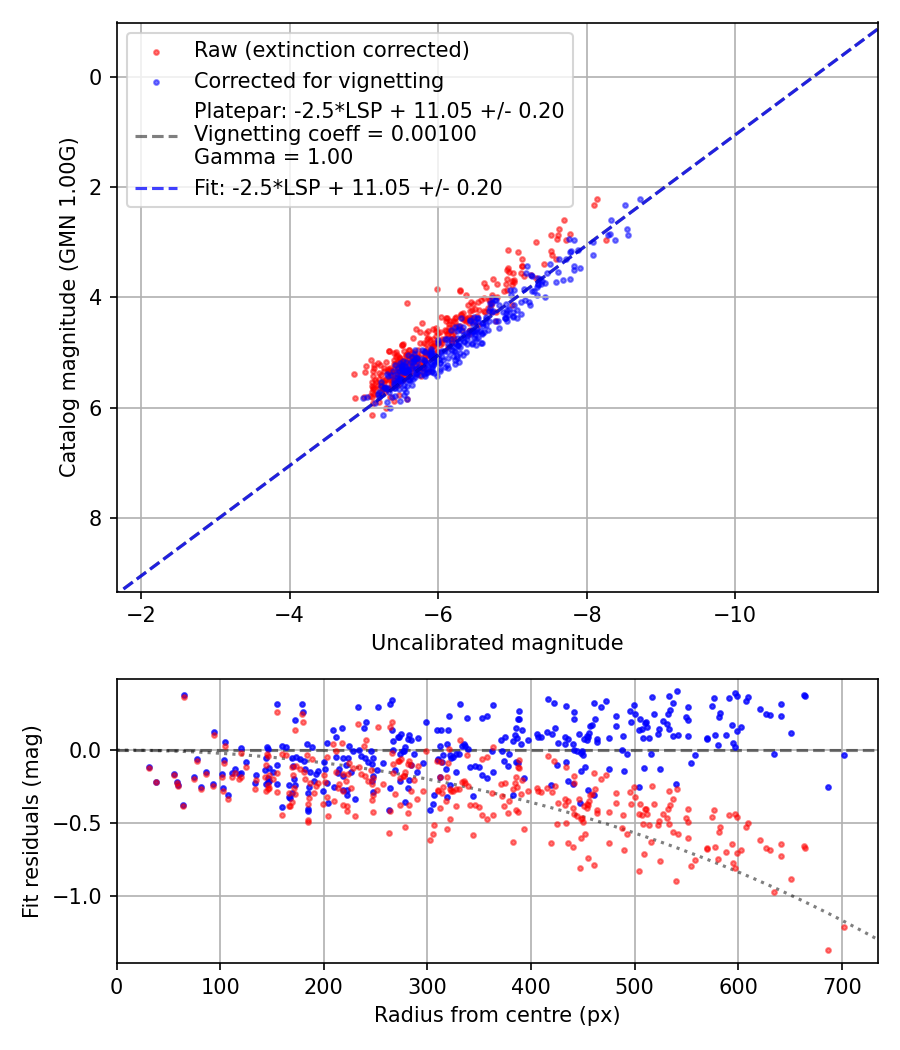 Photometry report