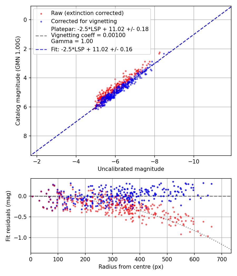 Photometry report