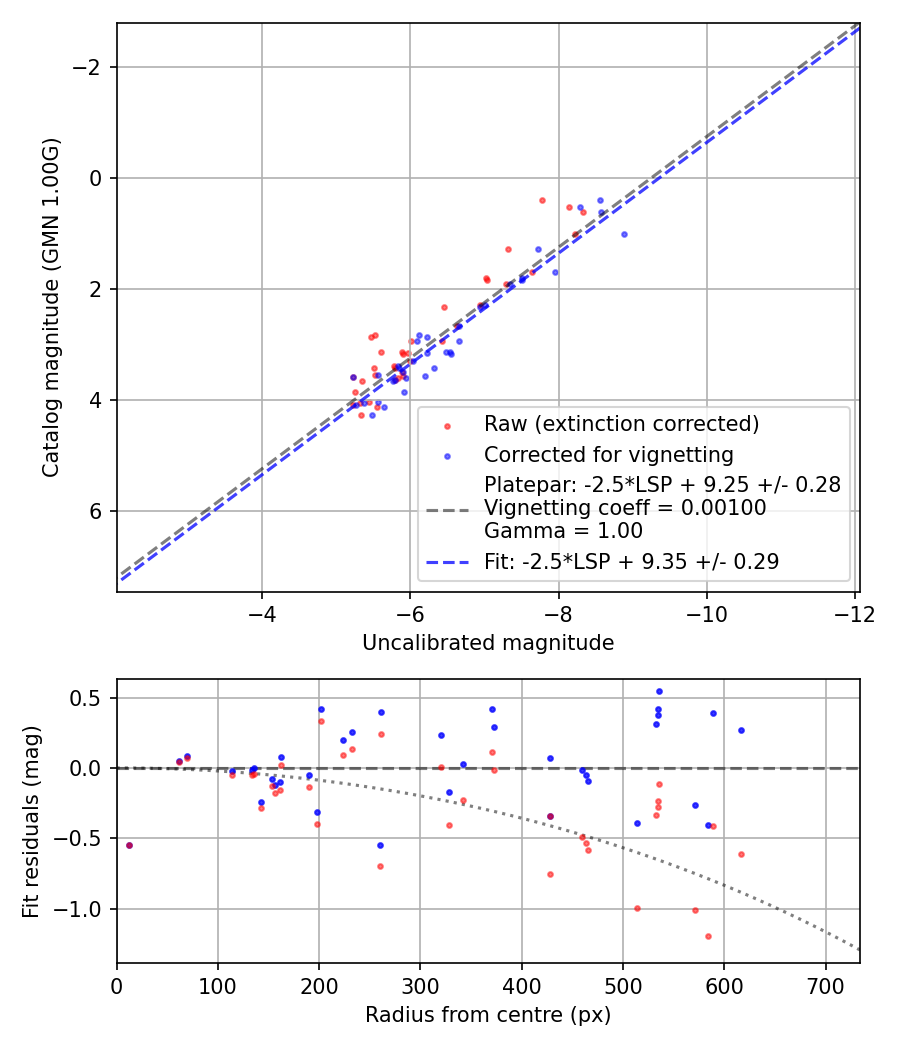 Photometry report
