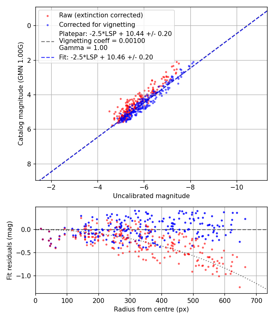Photometry report
