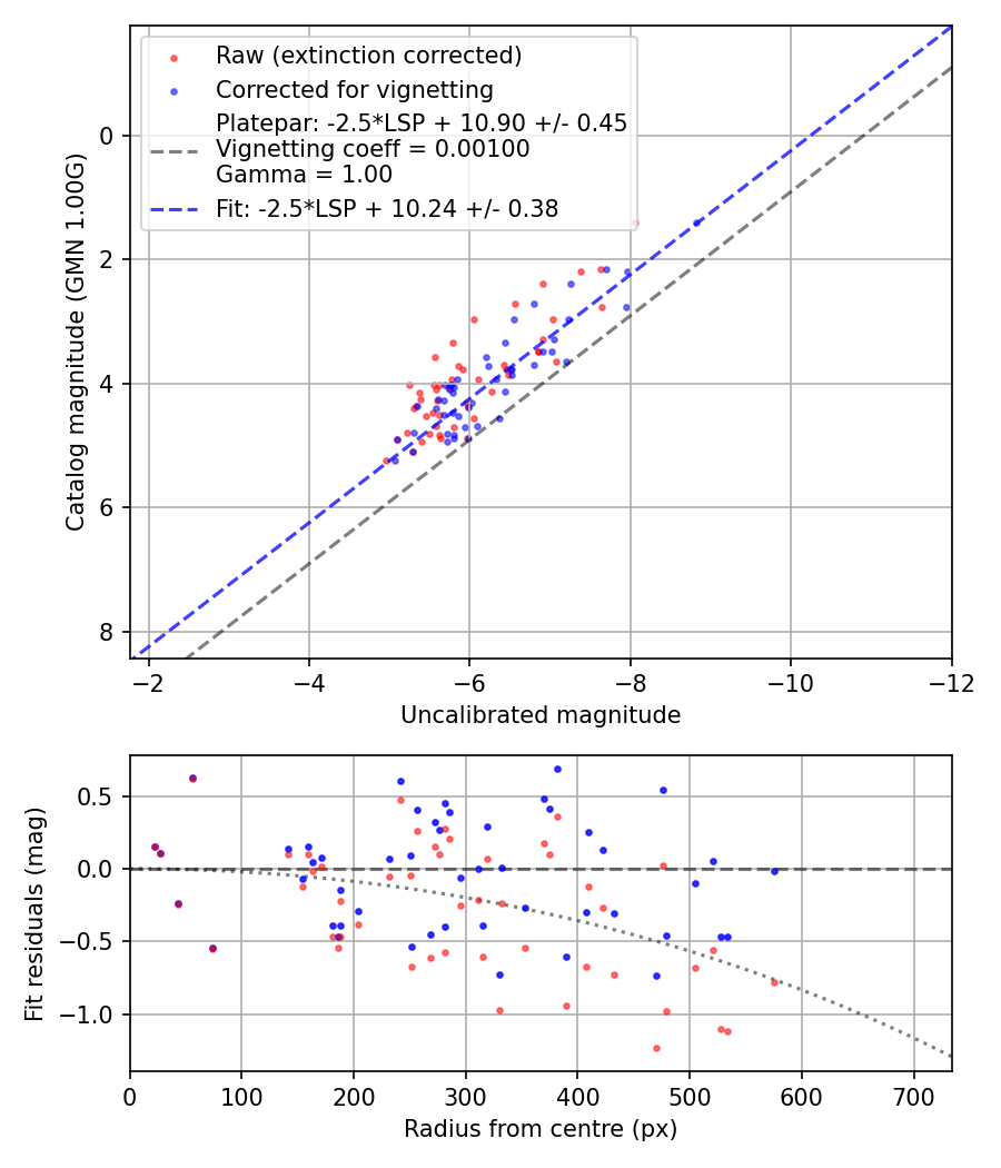 Photometry report