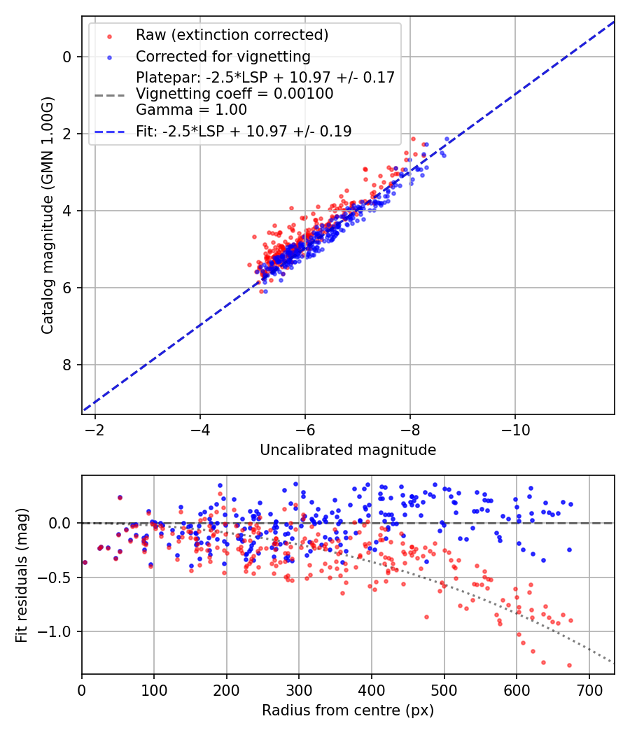 Photometry report