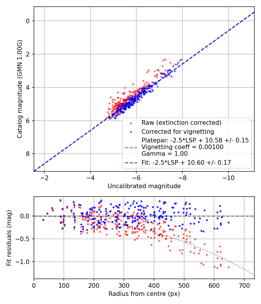 Photometry report