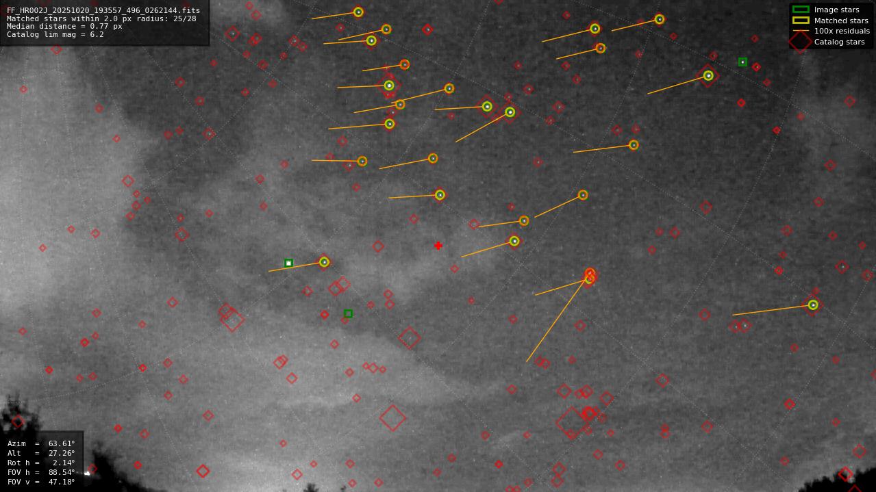 Astrometry report