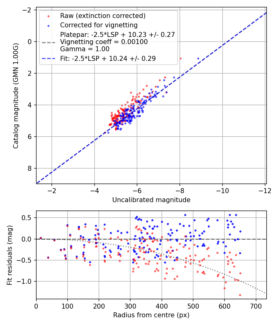 Photometry report