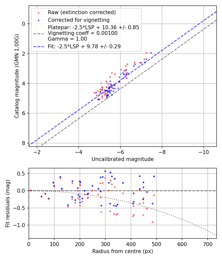 Photometry report