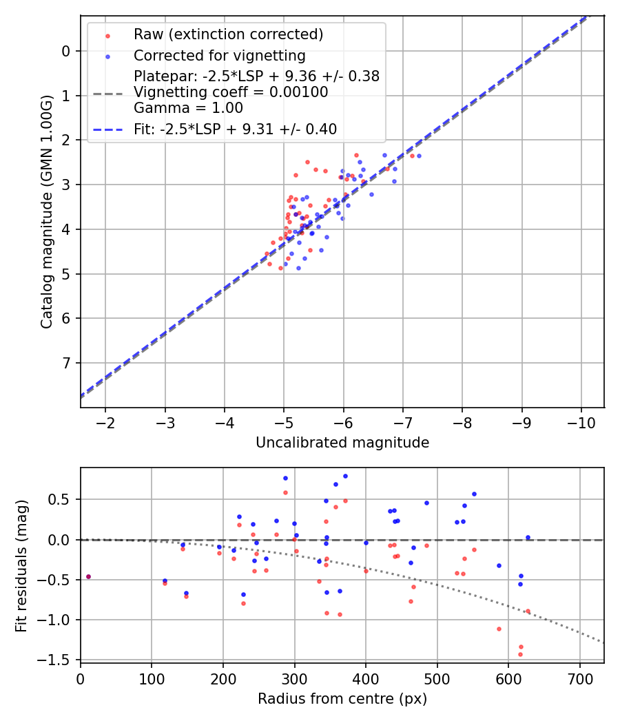 Photometry report