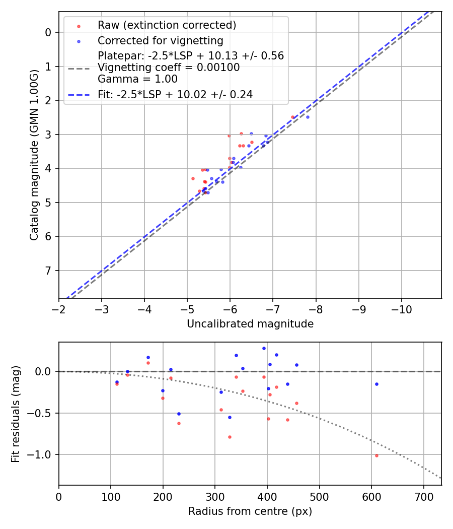 Photometry report