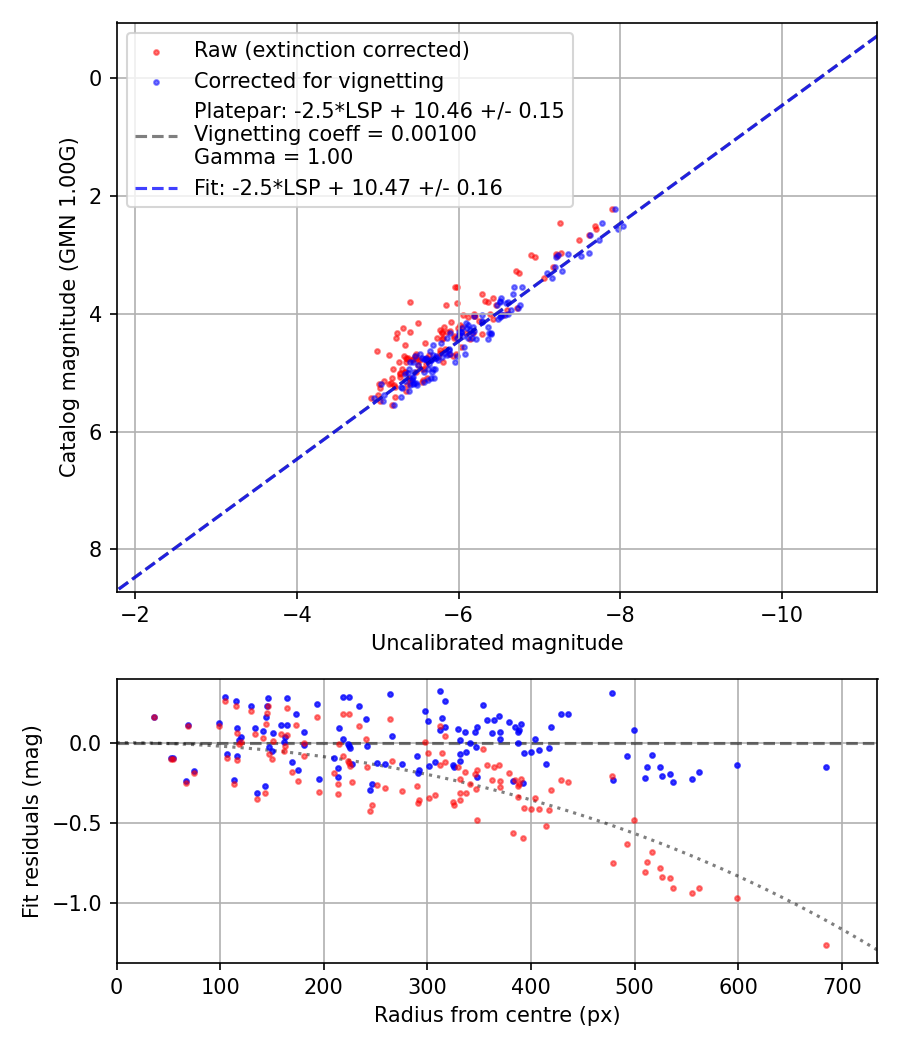 Photometry report