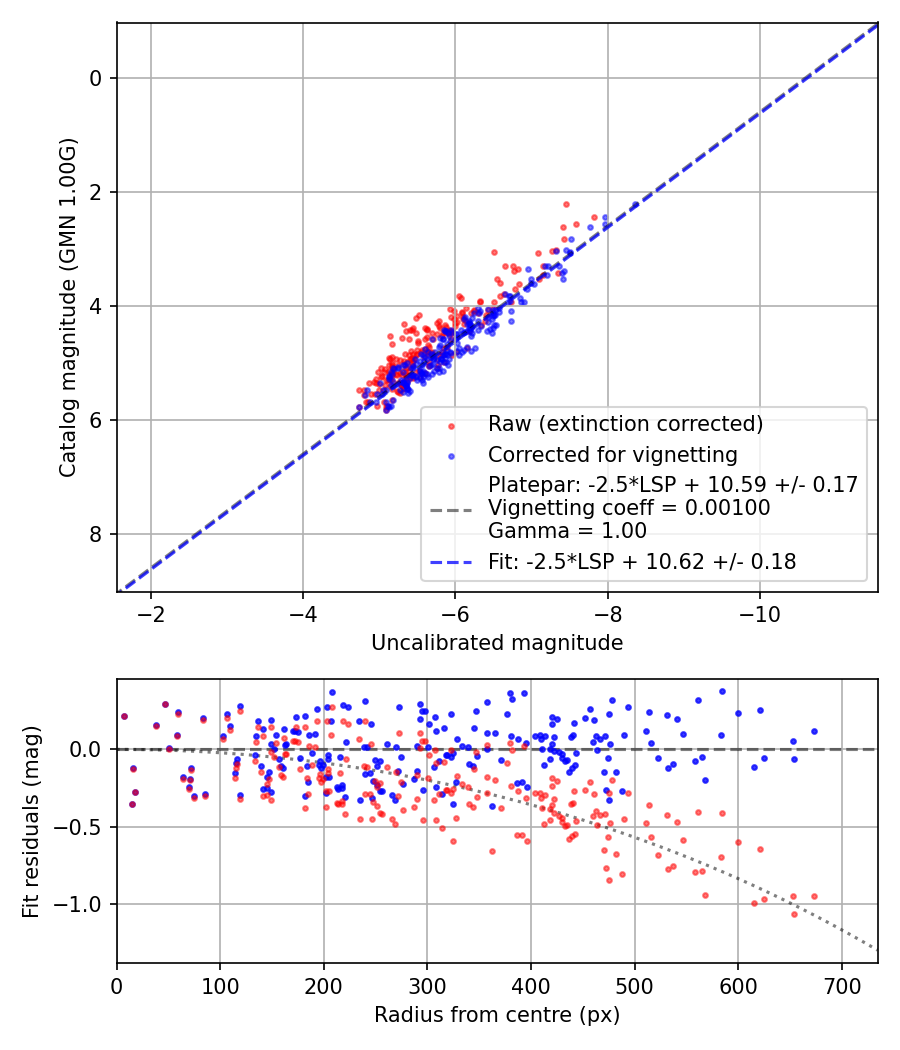 Photometry report