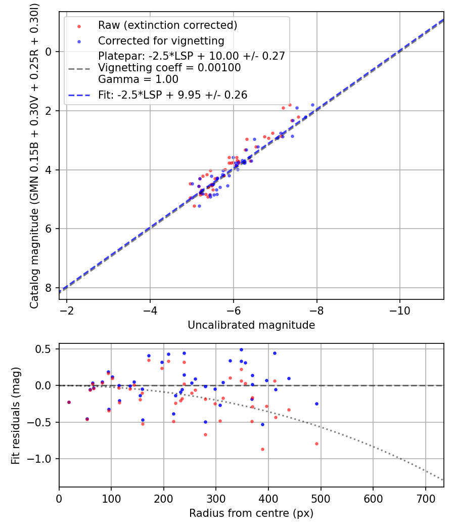 Photometry report