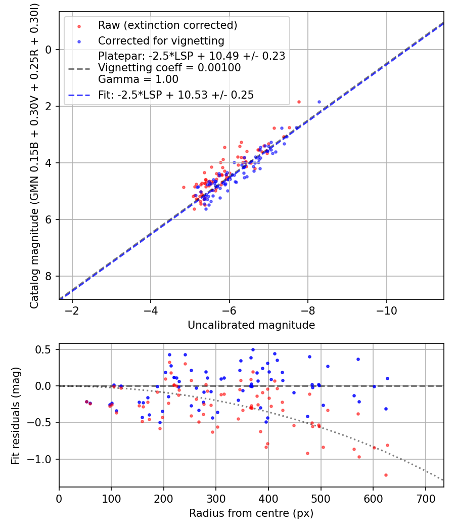 Photometry report