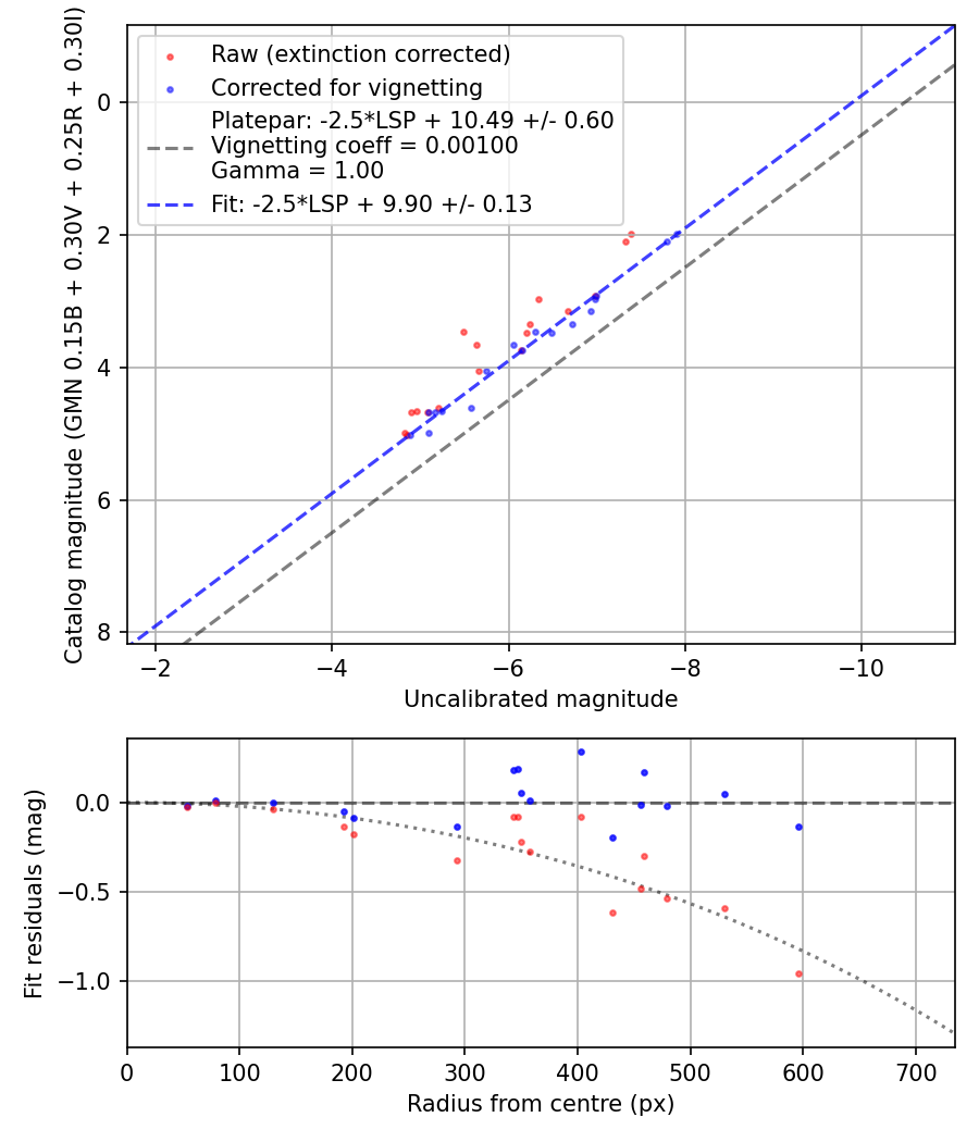 Photometry report