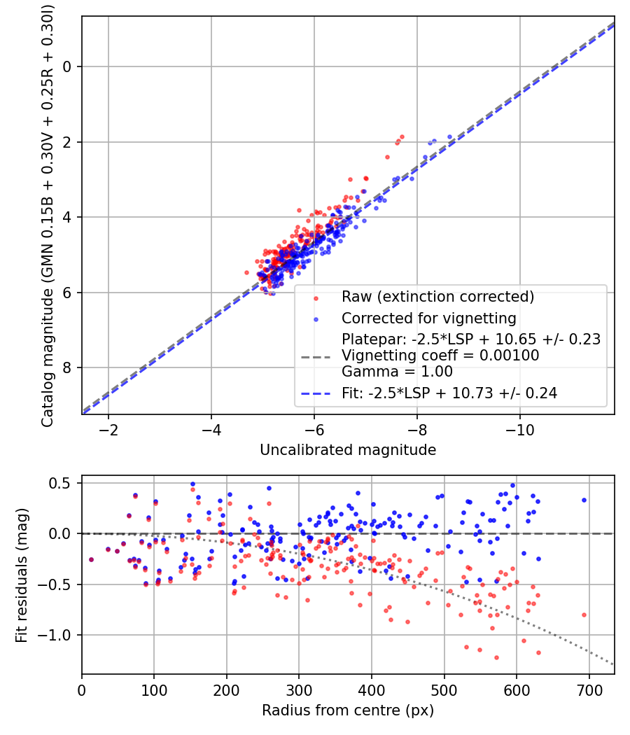 Photometry report