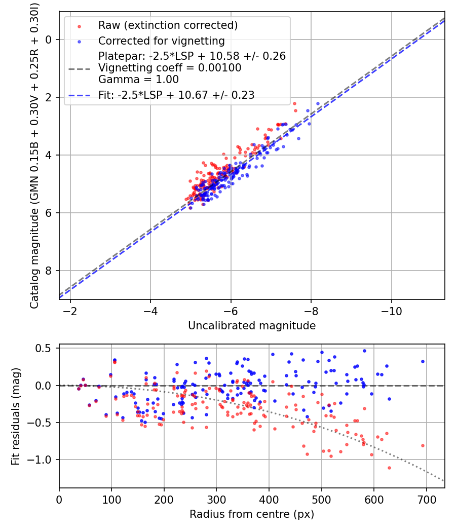 Photometry report