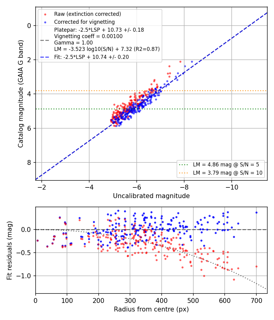 Photometry report