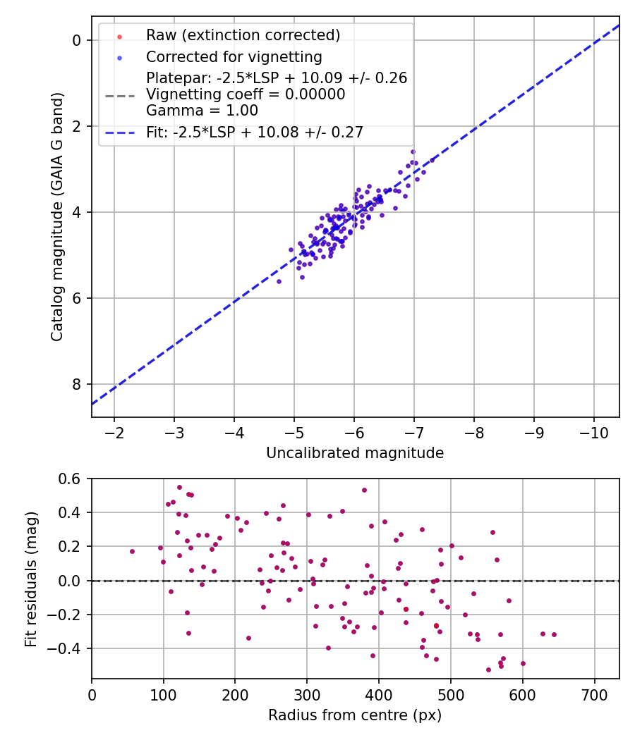 Photometry report