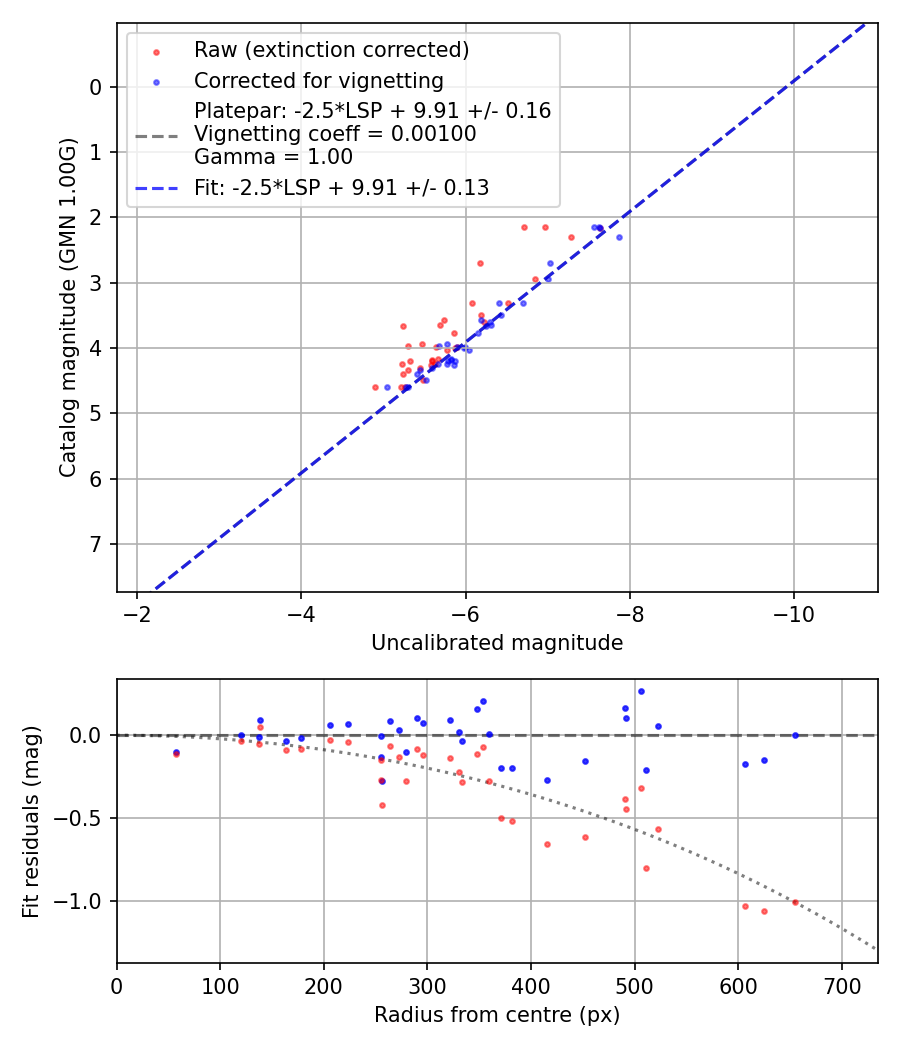 Photometry report