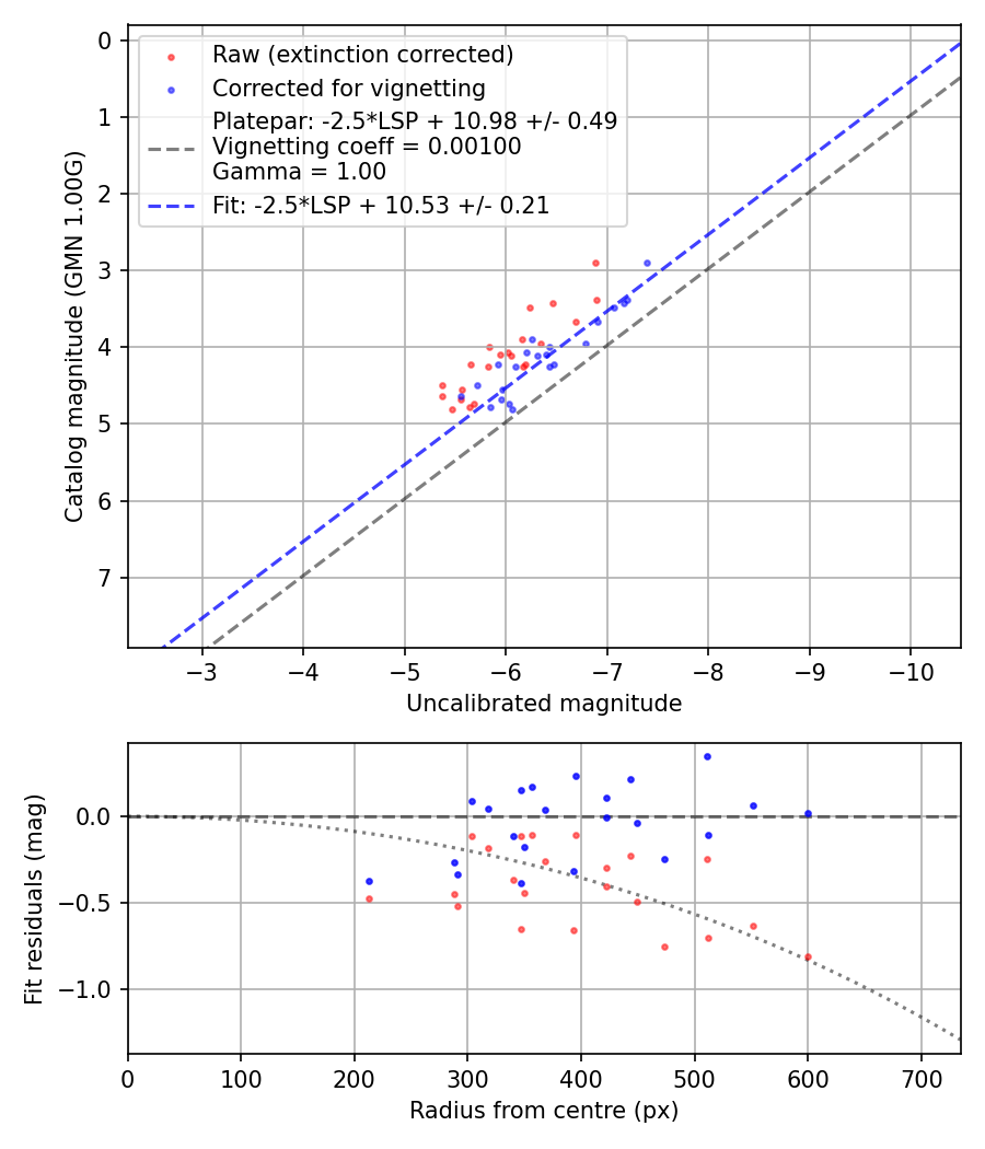 Photometry report