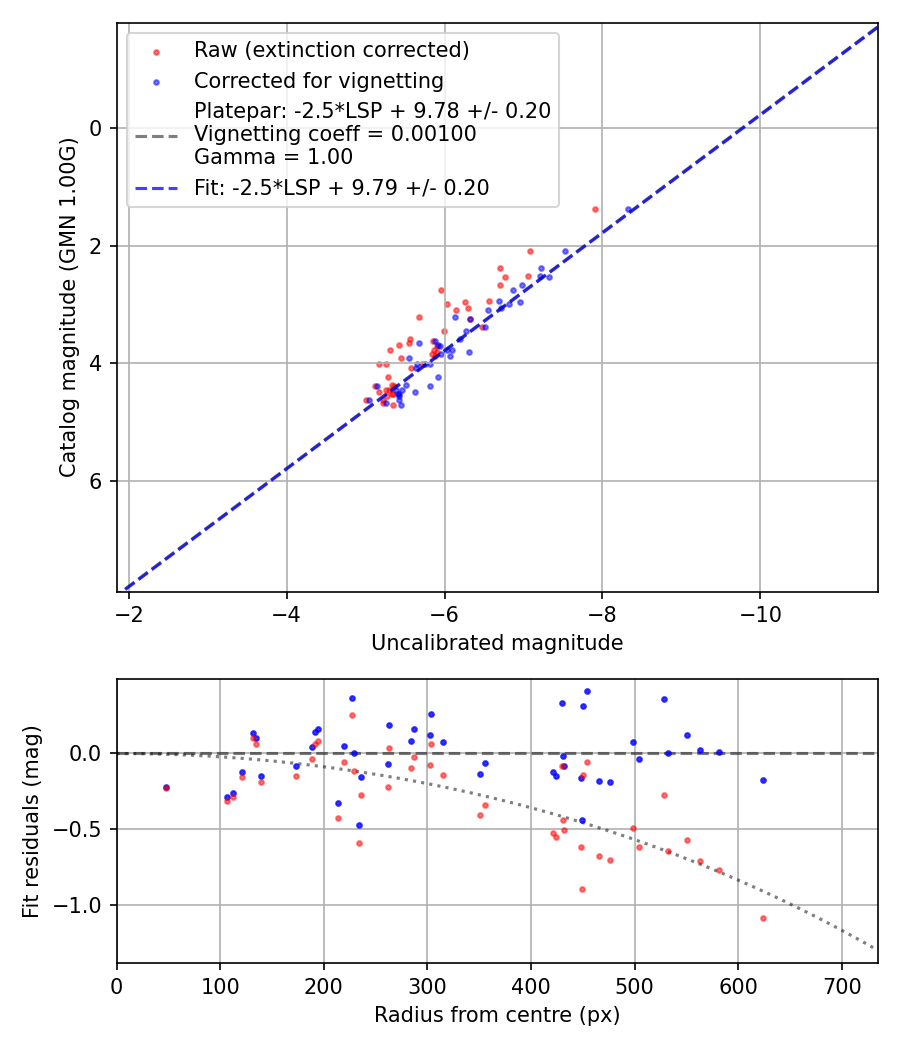 Photometry report