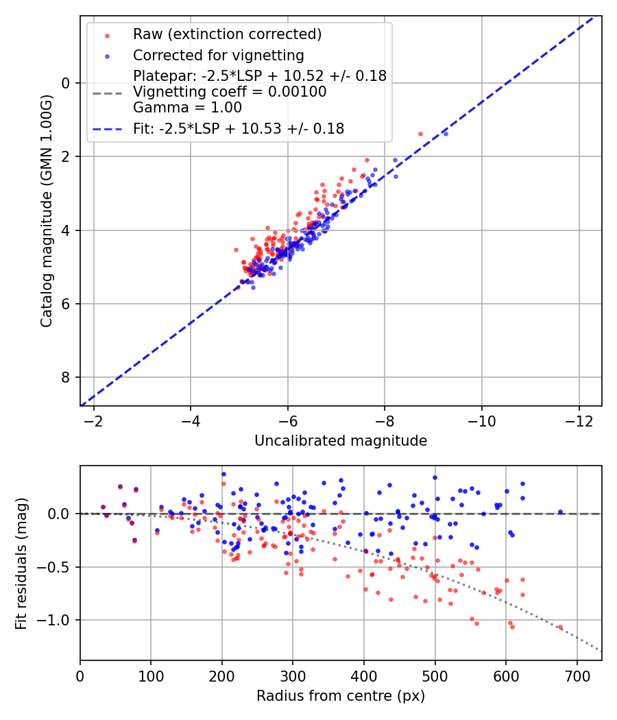 Photometry report
