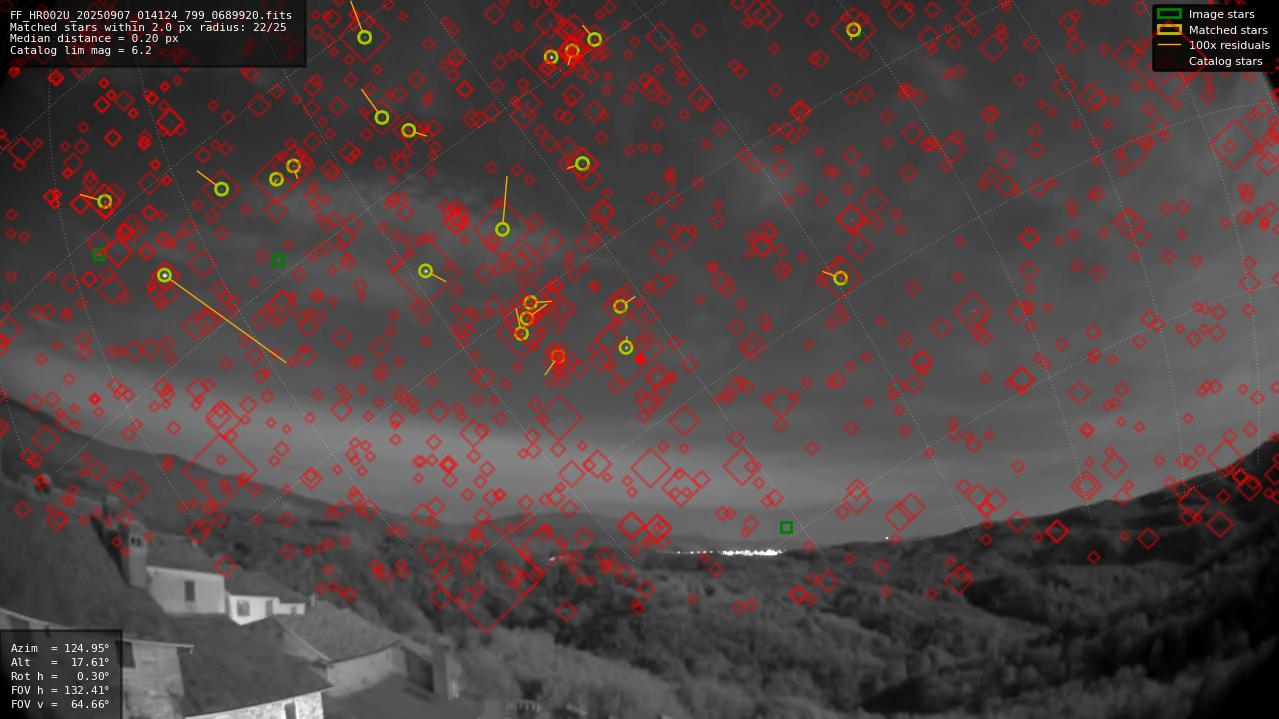 Astrometry report
