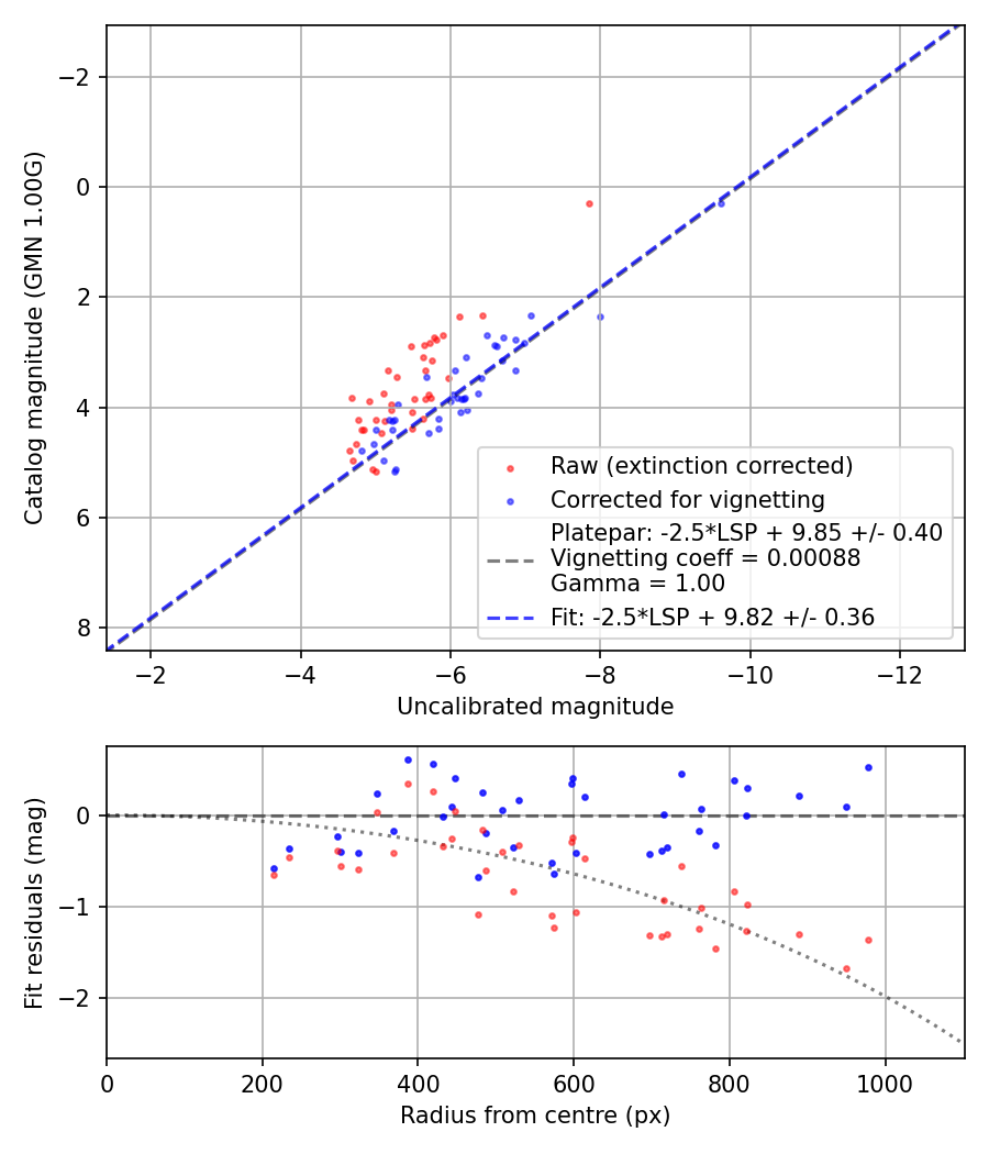 Photometry report