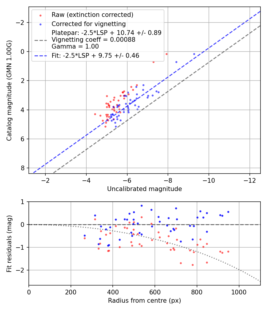 Photometry report