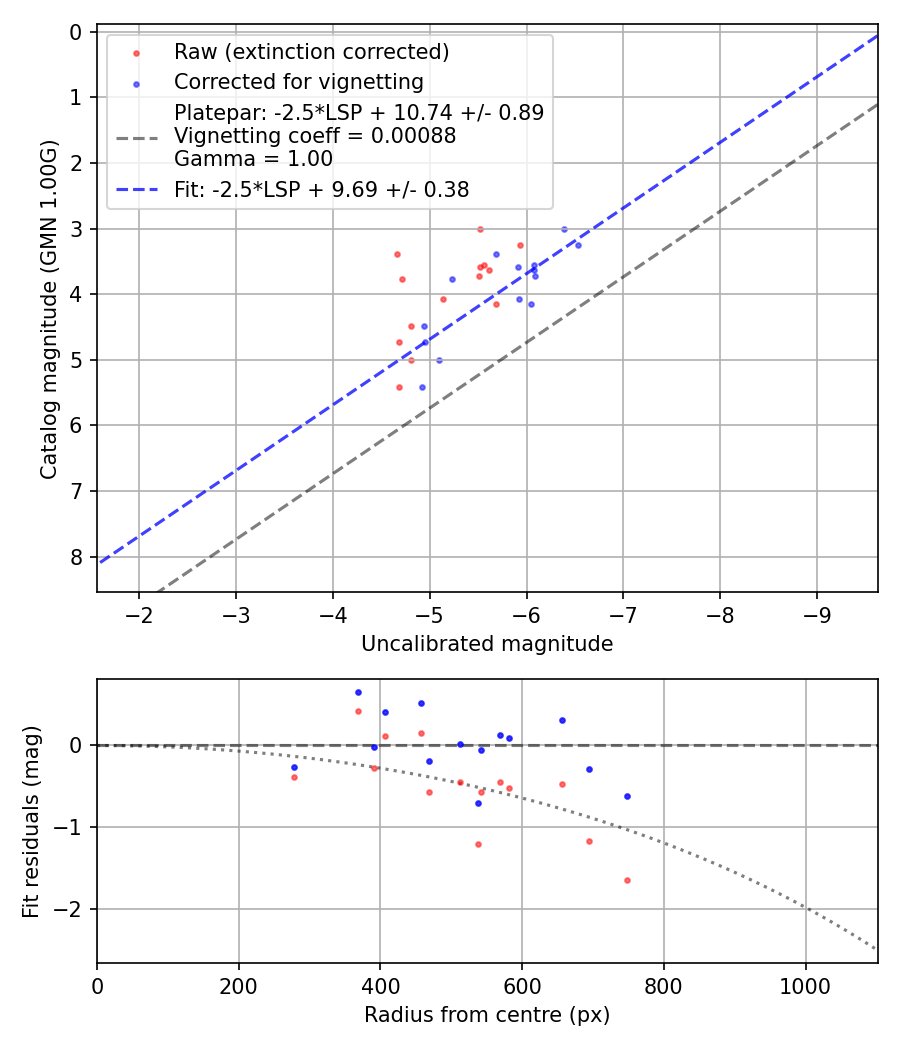 Photometry report