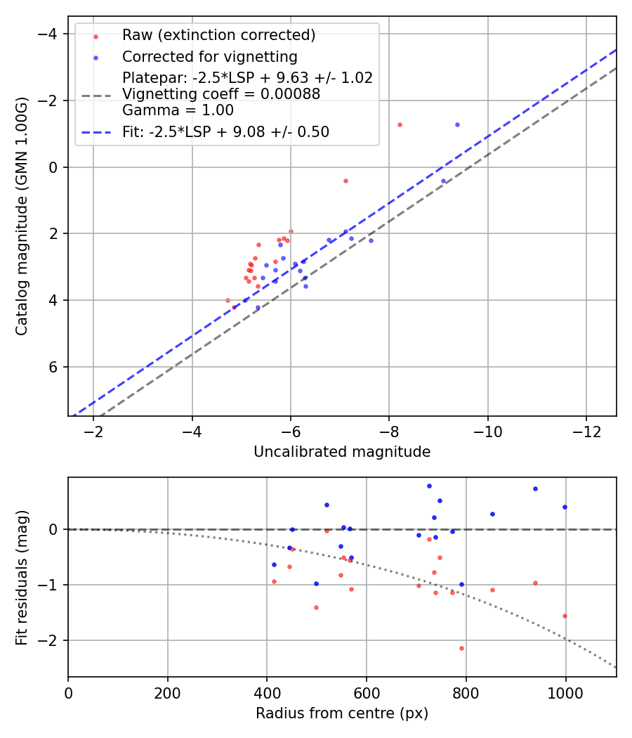 Photometry report