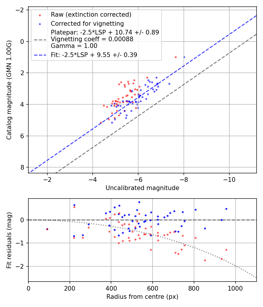 Photometry report