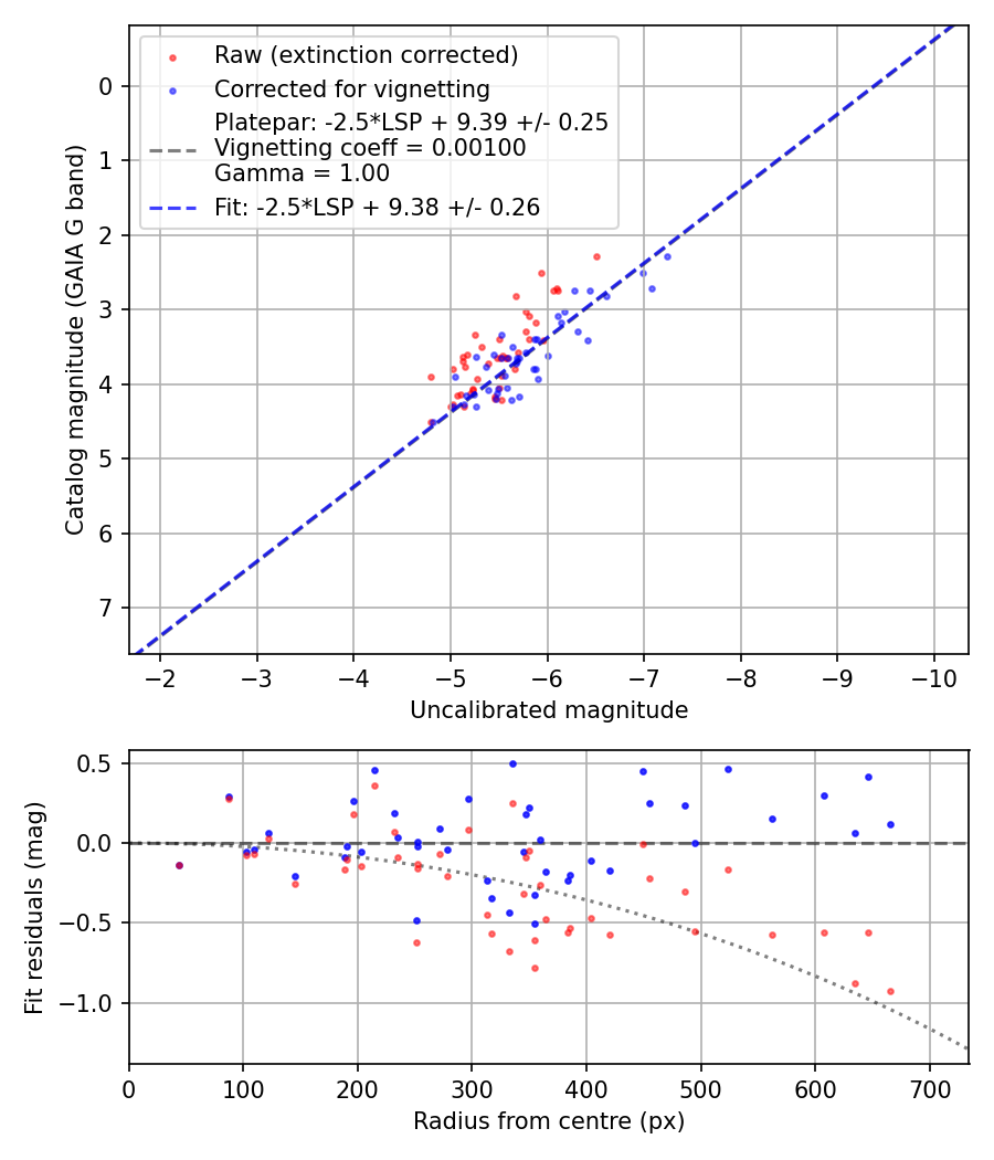 Photometry report