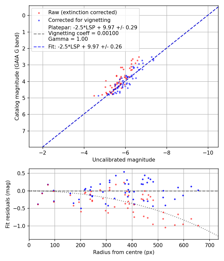 Photometry report